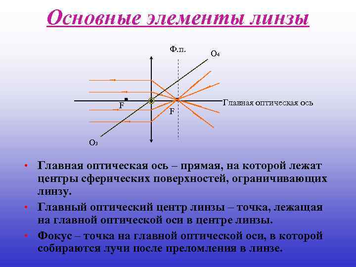 Основные элементы линзы Ф. п. F F О 4 Главная оптическая ось О 3