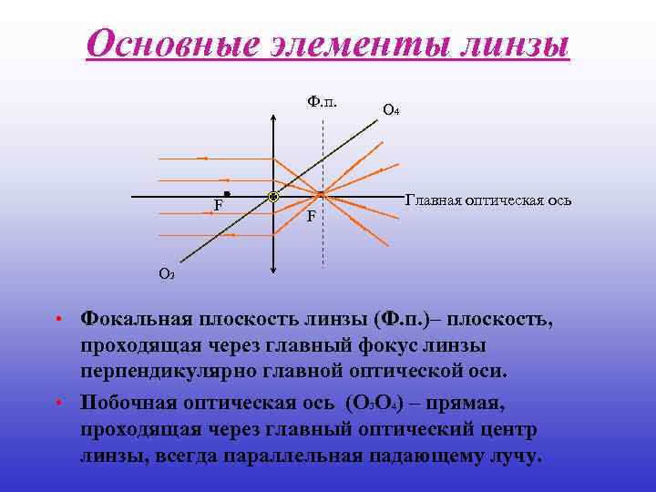 Основные элементы линзы Ф. п. F F О 4 Главная оптическая ось О 3