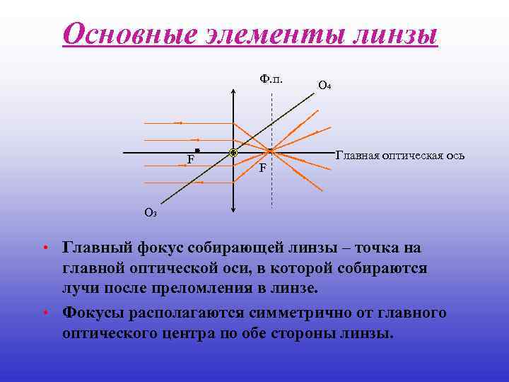 Основные элементы линзы Ф. п. F F О 4 Главная оптическая ось О 3