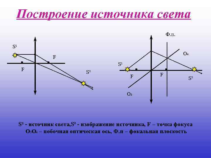 Построение источника света Ф. п. S¹ О 4 F F S¹ S² F F