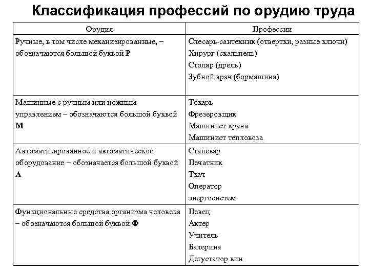 Классификация профессий. Классификация по орудию труда. Класификациипрофесий по орудия труда. Отделы профессий по орудиям труда. Классификация профессии врач.