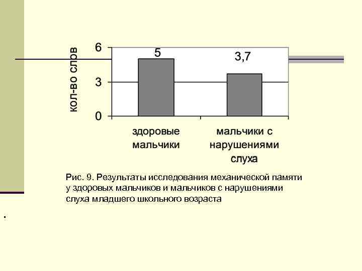 Рис. 9. Результаты исследования механической памяти у здоровых мальчиков и мальчиков с нарушениями слуха