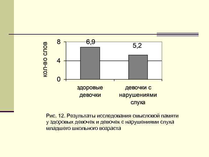 Рис. 12. Результаты исследования смысловой памяти у здоровых девочек и девочек с нарушениями слуха