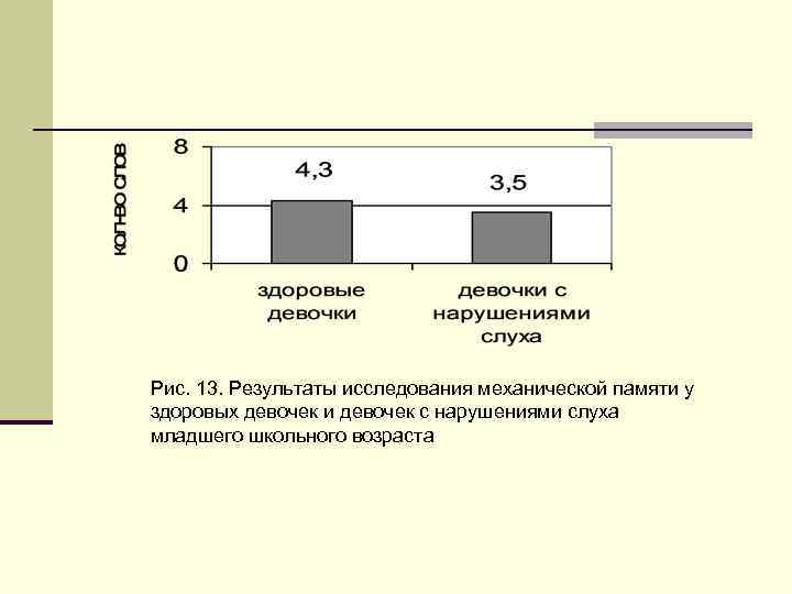 Рис. 13. Результаты исследования механической памяти у здоровых девочек и девочек с нарушениями слуха