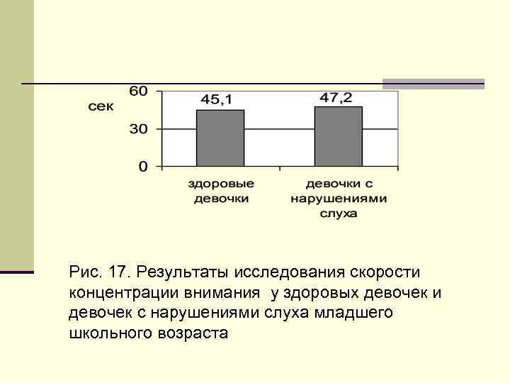 Рис. 17. Результаты исследования скорости концентрации внимания у здоровых девочек и девочек с нарушениями