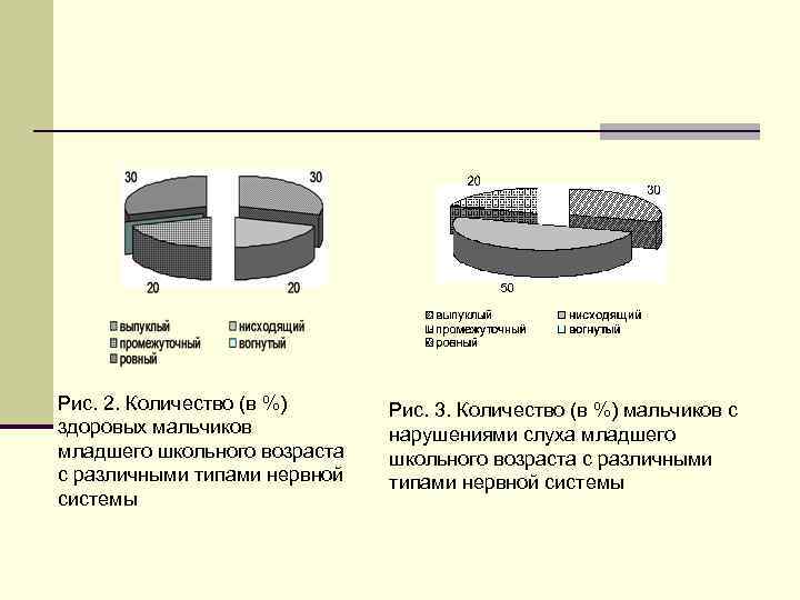 Рис. 2. Количество (в %) здоровых мальчиков младшего школьного возраста с различными типами нервной