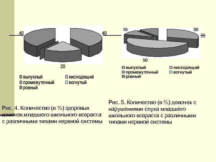 Рис. 4. Количество (в %) здоровых девочек младшего школьного возраста с различными типами нервной