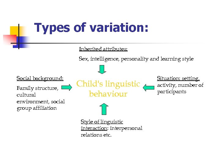 Types of variation: Inherited attributes: Sex, intelligence, personality and learning style Social background: Family