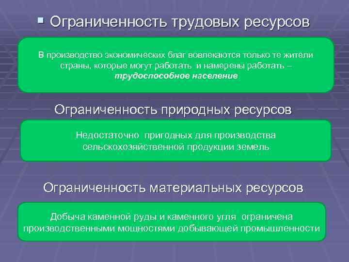 § Ограниченность трудовых ресурсов В производство экономических благ вовлекаются только те жители страны, которые