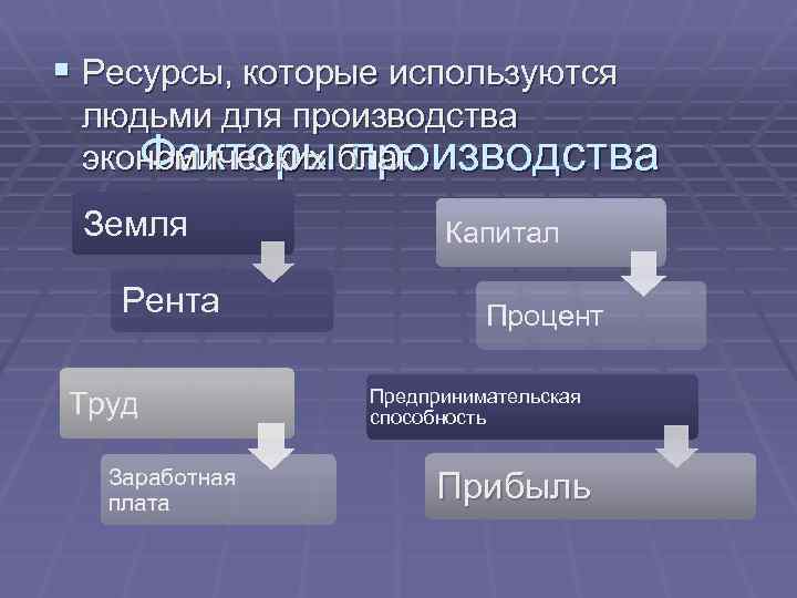 § Ресурсы, которые используются людьми для производства экономических благ. Факторы производства Земля Рента Труд