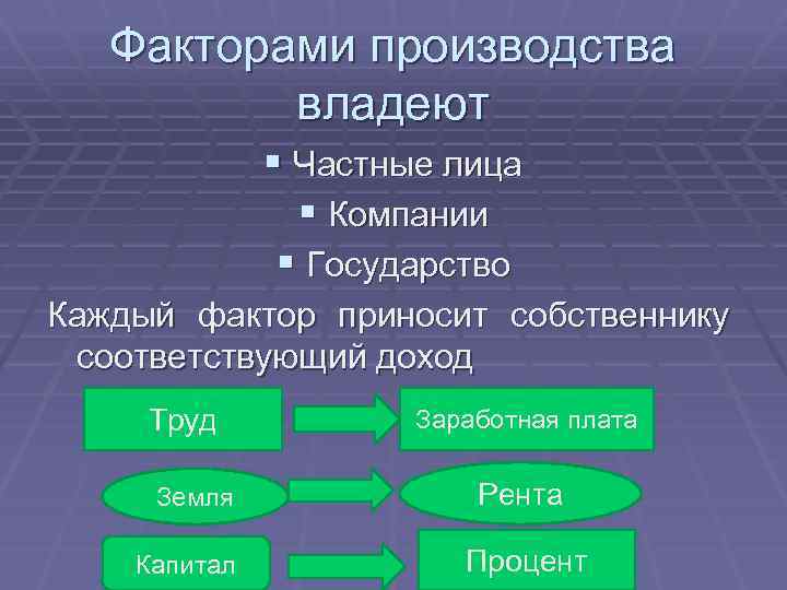Факторами производства владеют § Частные лица § Компании § Государство Каждый фактор приносит собственнику