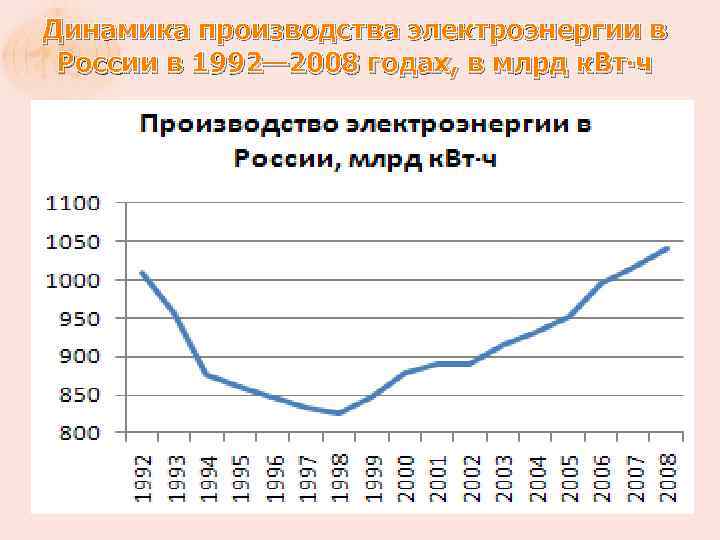 Выработка энергии в мире. Динамика производства электроэнергии в России 2020. Выработка электроэнергии в России по годам. Потребление электроэнергии в России по годам 1990-2020. Выработка электроэнергии в России по годам Росстат таблица.