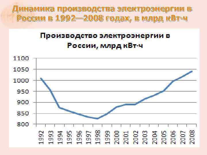 Производство электроэнергии рф