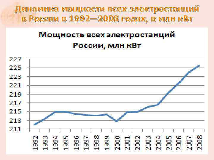 Динамика мощности всех электростанций в России в 1992— 2008 годах, в млн к. Вт