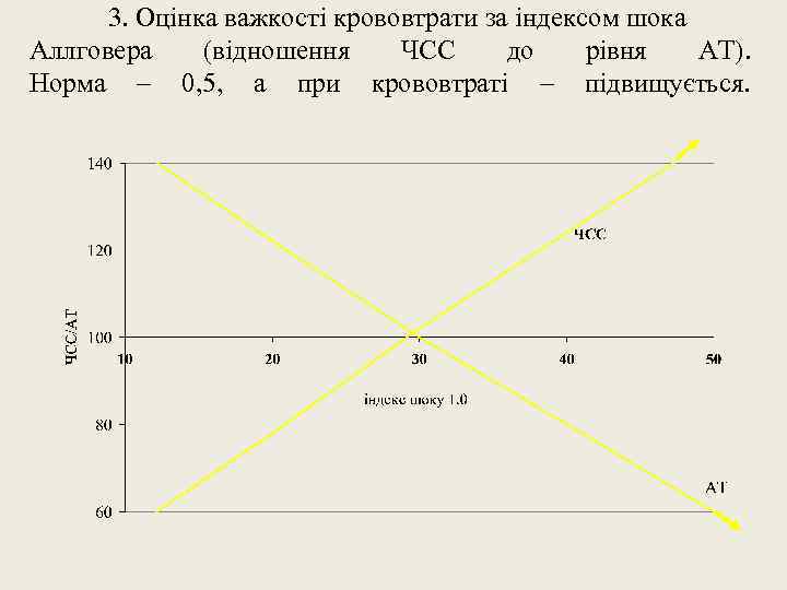 3. Оцінка важкості крововтрати за індексом шока Аллговера (відношення ЧСС до рівня АТ). Норма