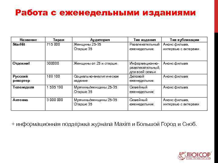 Работа с еженедельными изданиями Название Star. Hit Тираж 715 000 Аудитория Женщины 25 -35