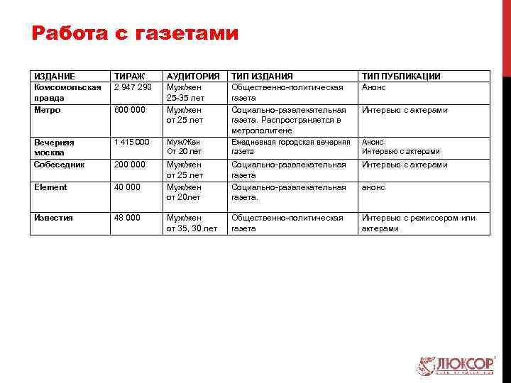 Работа с газетами ИЗДАНИЕ Комсомольская правда Метро ТИРАЖ 2 947 290 АУДИТОРИЯ Муж/жен 25