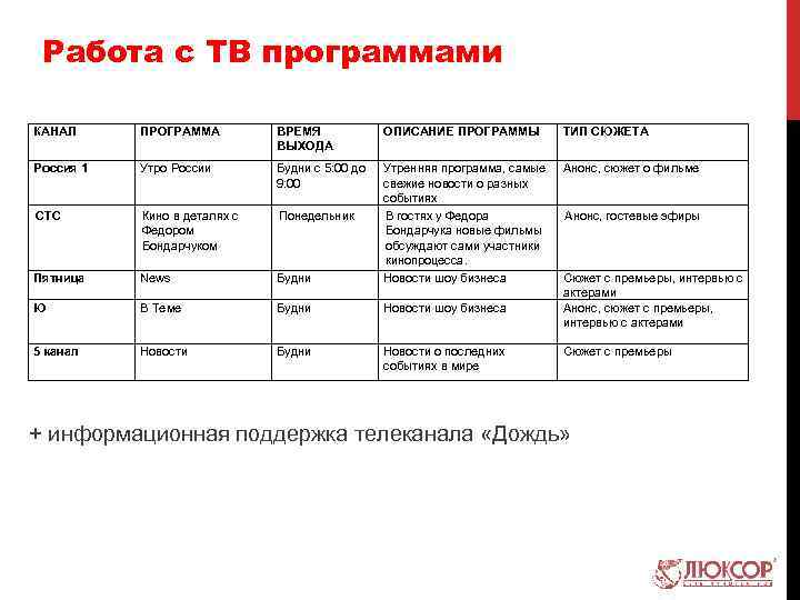 Работа с ТВ программами КАНАЛ ПРОГРАММА ВРЕМЯ ВЫХОДА ОПИСАНИЕ ПРОГРАММЫ ТИП СЮЖЕТА Россия 1