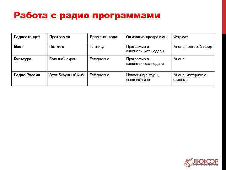 Работа с радио программами Радиостанция Программа Время выхода Описание программы Формат Маяк Полкино Пятница