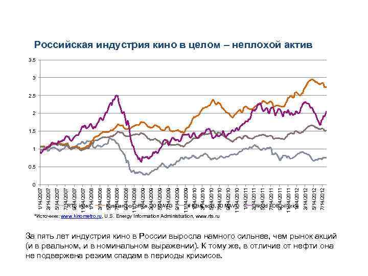 Российская индустрия кино в целом – неплохой актив 3. 5 3 2. 5 2