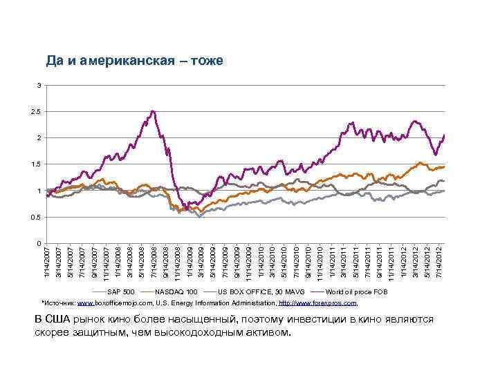 0 SAP 500 NASDAQ 100 US BOX OFFICE, 30 MAVG World oil proce FOB