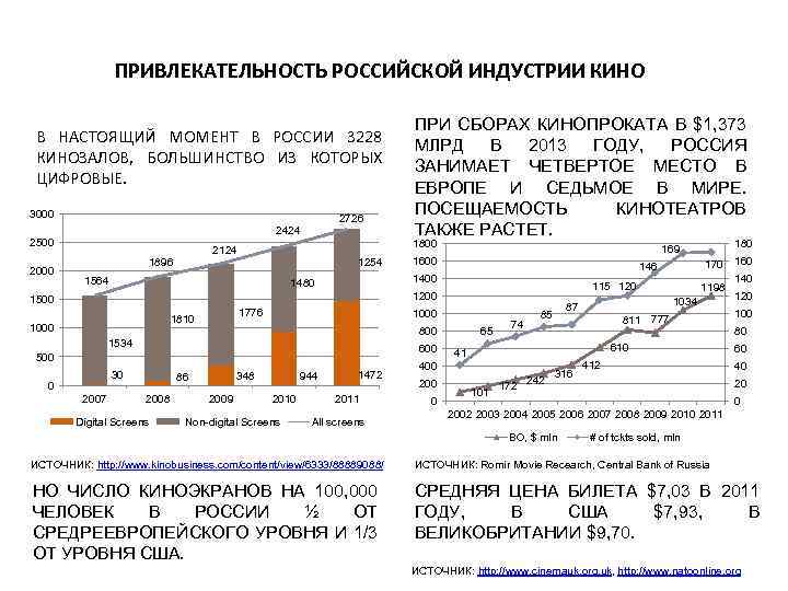 ПРИВЛЕКАТЕЛЬНОСТЬ РОССИЙСКОЙ ИНДУСТРИИ КИНО В НАСТОЯЩИЙ МОМЕНТ В РОССИИ 3228 КИНОЗАЛОВ, БОЛЬШИНСТВО ИЗ КОТОРЫХ