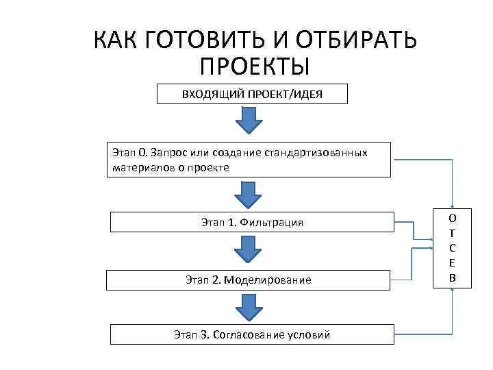 КАК ГОТОВИТЬ И ОТБИРАТЬ ПРОЕКТЫ ВХОДЯЩИЙ ПРОЕКТ/ИДЕЯ Этап 0. Запрос или создание стандартизованных материалов