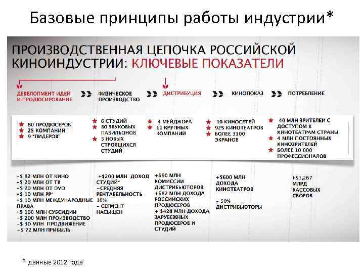 Базовые принципы работы индустрии* * данные 2012 года 