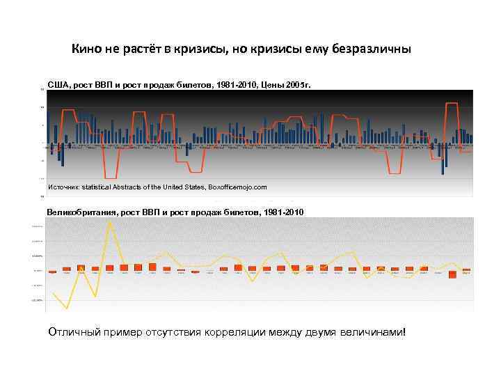 Кино не растёт в кризисы, но кризисы ему безразличны США, рост ВВП и рост