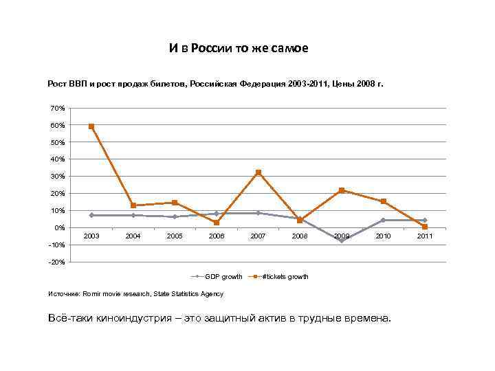 И в России то же самое Рост ВВП и рост продаж билетов, Российская Федерация