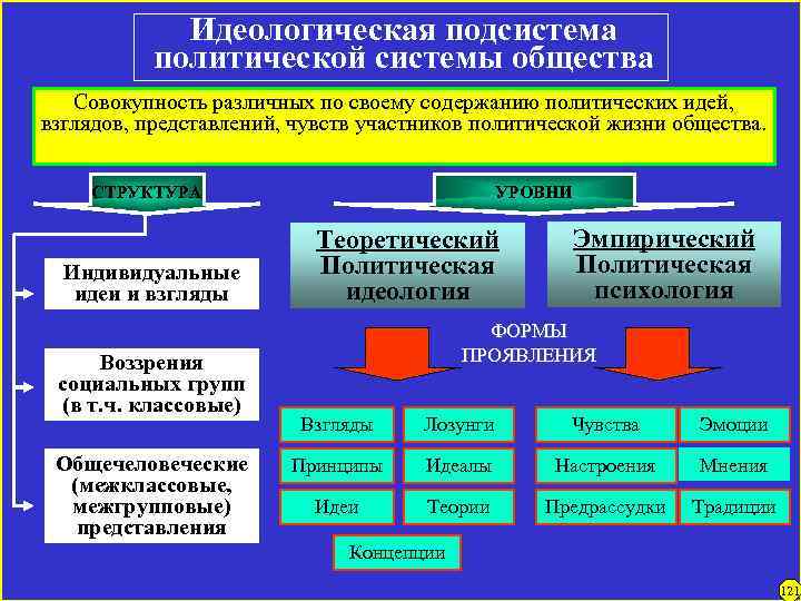 Идеологическая подсистема политической системы общества Совокупность различных по своему содержанию политических идей, взглядов, представлений,