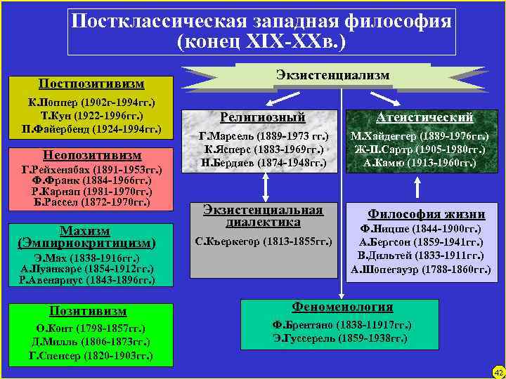 Постклассическая западная философия (конец XIX-XXв. ) Постпозитивизм К. Поппер (1902 г-1994 гг. ) Т.