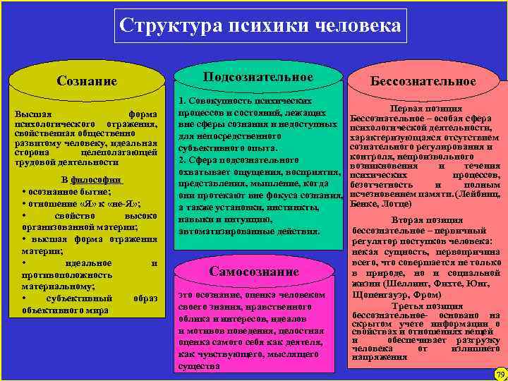 Структура психики человека Сознание Высшая форма психологического отражения, свойственная общественно развитому человеку, идеальная сторона