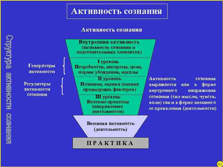 Активность сознания Внутренняя активность (активность сознания и подсознательных элементов) Генераторы активности Регуляторы активности сознания