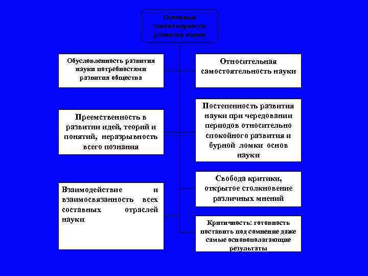 Основные закономерности развития науки Обусловленность развития науки потребностями развития общества Относительная самостоятельность науки Преемственность