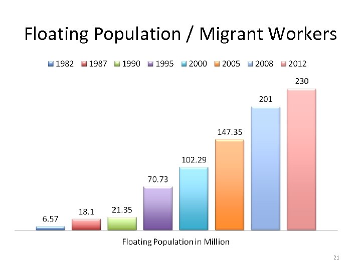Floating Population / Migrant Workers 21 