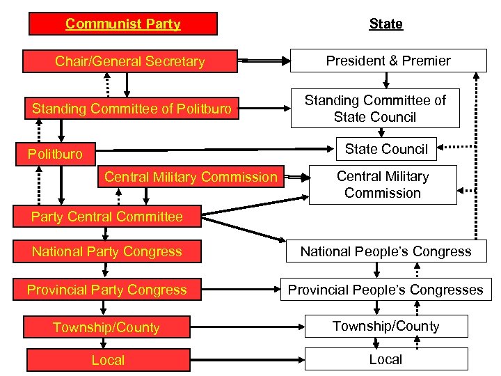 Communist Party Chair/General Secretary Standing Committee of Politburo State President & Premier Standing Committee
