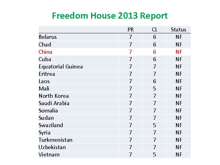 Freedom House 2013 Report Belarus Chad China Cuba Equatorial Guinea Eritrea Laos Mali North