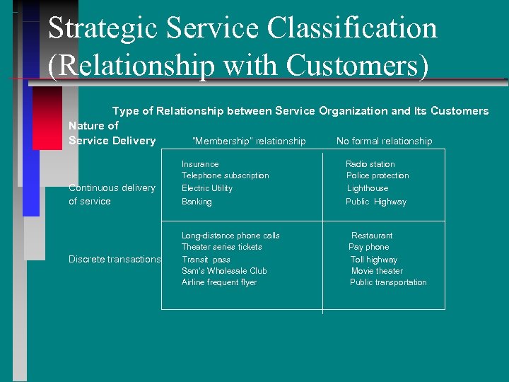 Strategic Service Classification (Relationship with Customers) Type of Relationship between Service Organization and Its