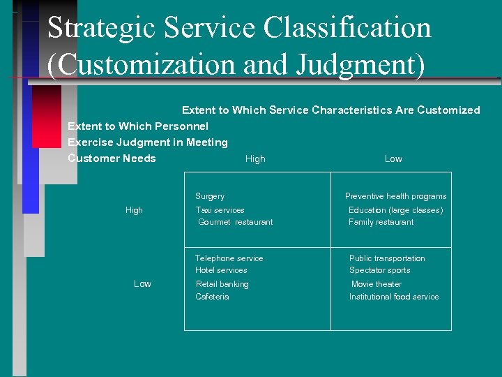 Strategic Service Classification (Customization and Judgment) Extent to Which Service Characteristics Are Customized Extent
