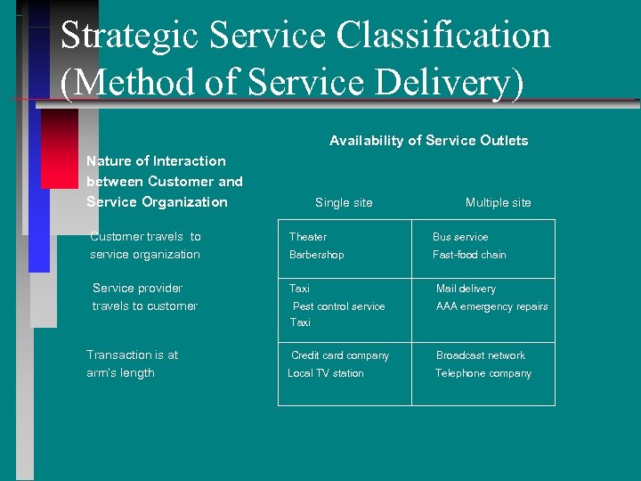 Strategic Service Classification (Method of Service Delivery) Availability of Service Outlets Nature of Interaction