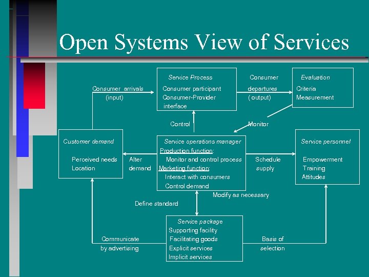 Open Systems View of Services Service Process Consumer arrivals (input) Consumer Evaluation Consumer participant