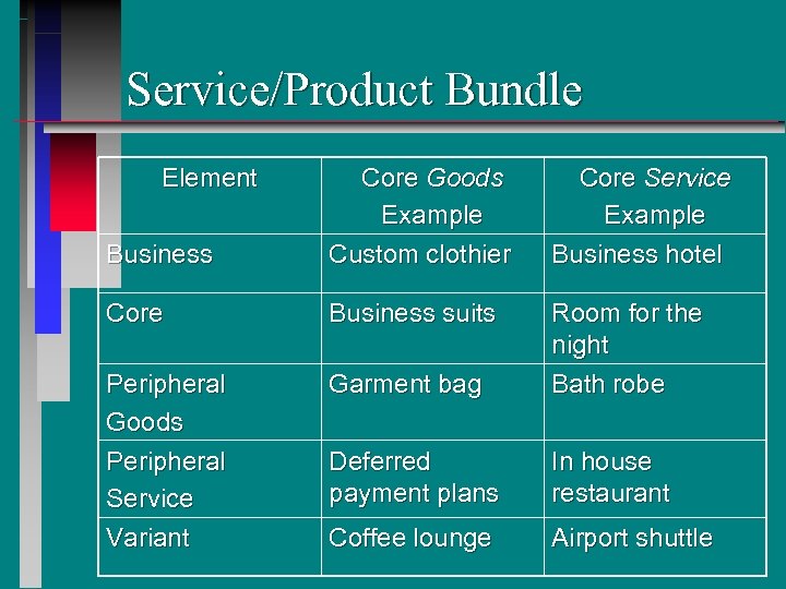 Service/Product Bundle Element Business Core Goods Example Custom clothier Core Service Example Business hotel