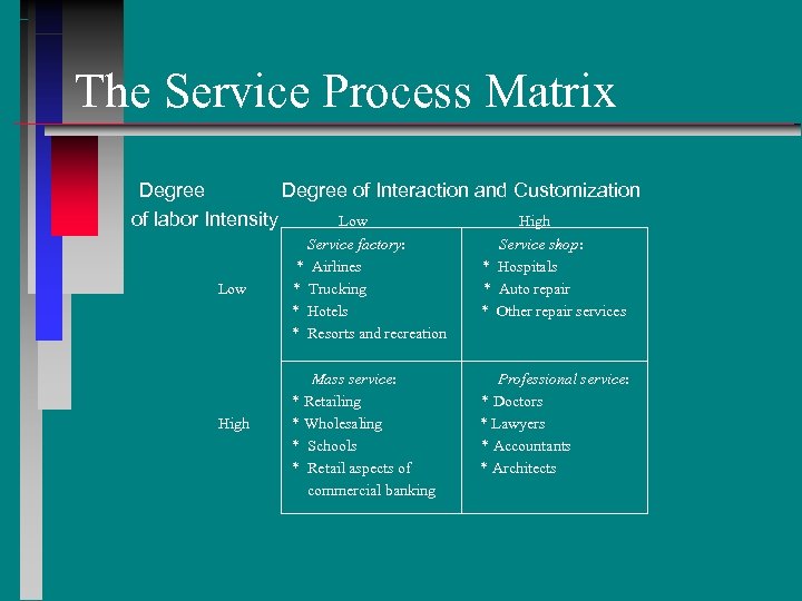 The Service Process Matrix Degree of Interaction and Customization of labor Intensity Low High