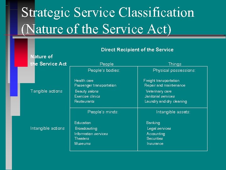 Strategic Service Classification (Nature of the Service Act) Direct Recipient of the Service Nature