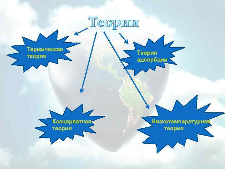 Теории Термическая теория Коацерватная теория Теория адсорбции Низкотемпературная теория 
