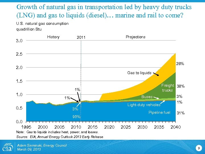 Growth of natural gas in transportation led by heavy duty trucks (LNG) and gas
