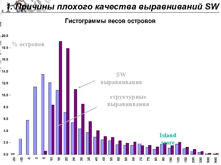 1. Причины плохого качества выравниваний SW % островов SW выравнивания структурные выравнивания Island score