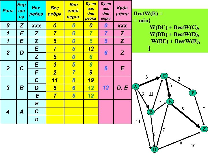 Best. W(B) = = min{ W(BC) + Best. W(C), W(BD) + Best. W(D), W(BE)