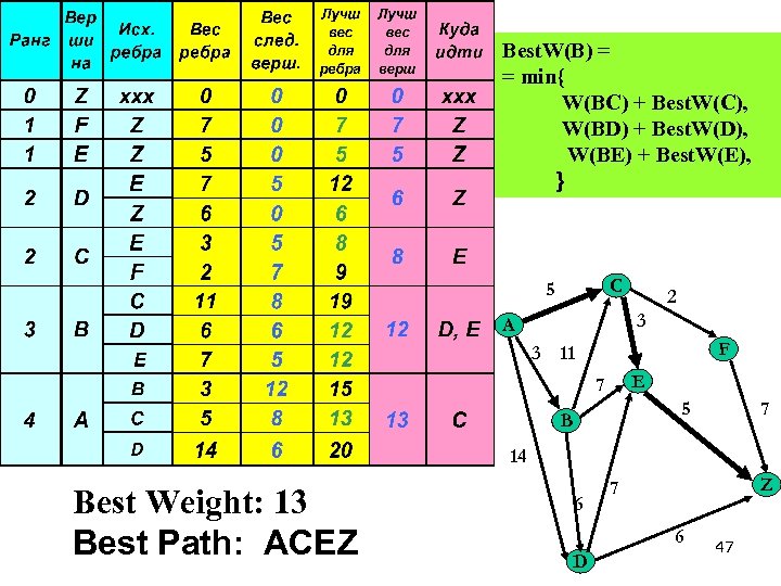 Best. W(B) = = min{ W(BC) + Best. W(C), W(BD) + Best. W(D), W(BE)